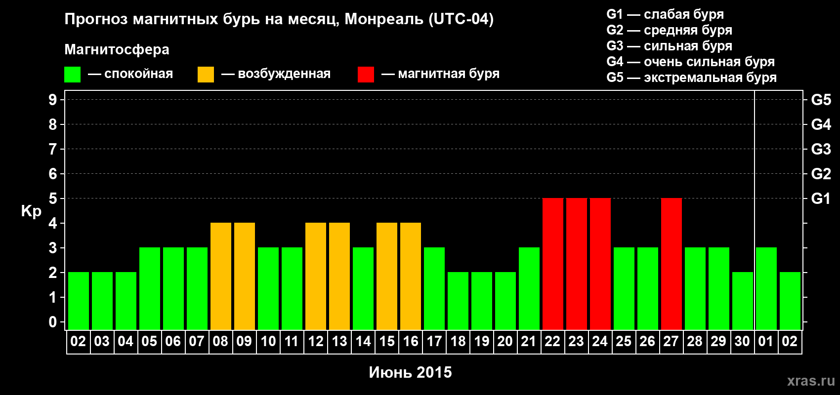 Прогноз максимального суточного геомагнитного индекса Kp на <b>1 месяц</b> (31 день) <b>с 02 июня по 02 июля 2015 г</b>
