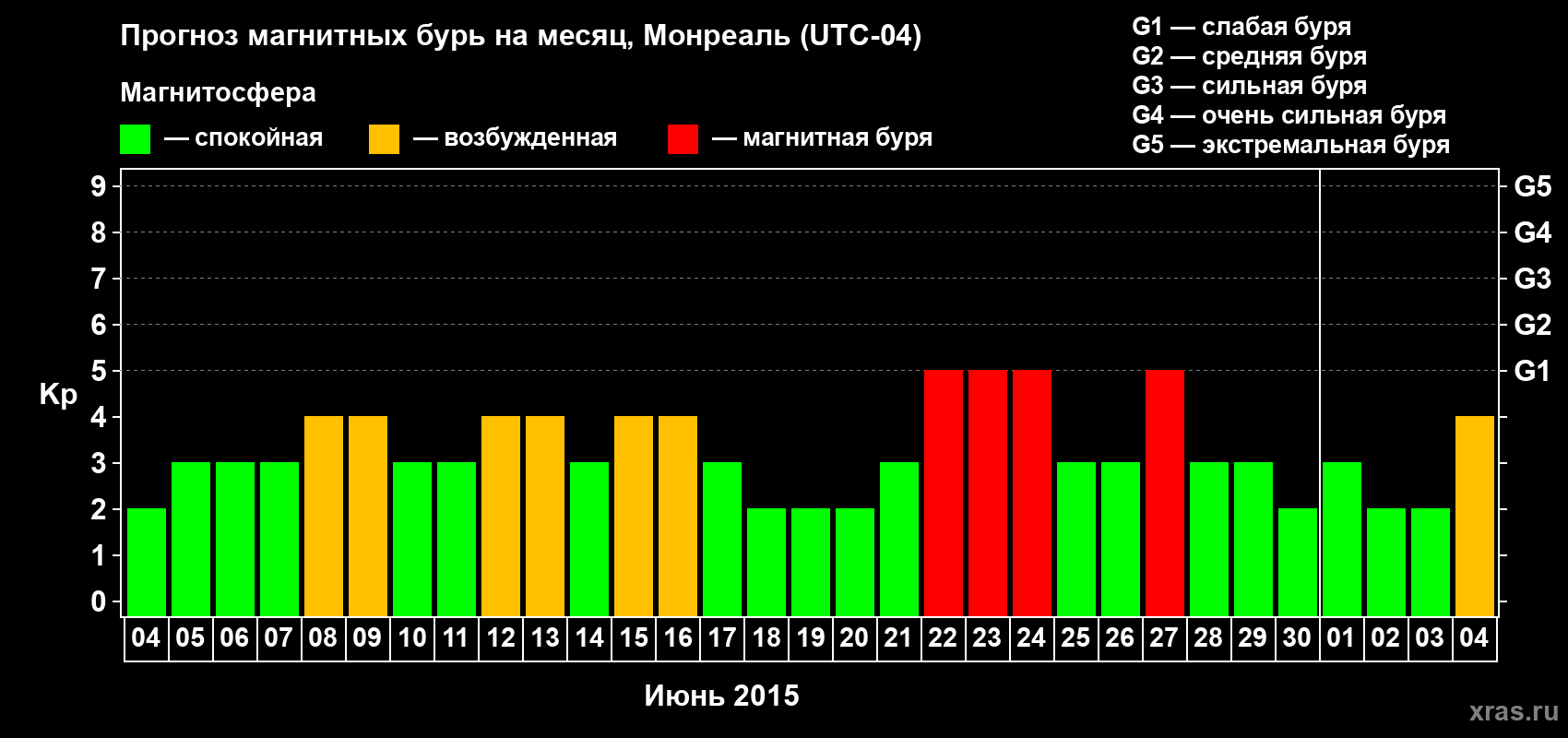 Прогноз максимального суточного геомагнитного индекса Kp на <b>1 месяц</b> (31 день) <b>с 04 июня по 04 июля 2015 г</b>