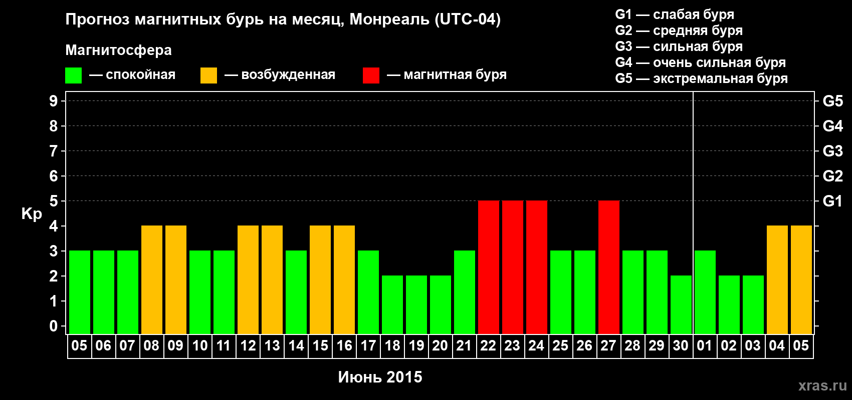 Прогноз максимального суточного геомагнитного индекса Kp на <b>1 месяц</b> (31 день) <b>с 05 июня по 05 июля 2015 г</b>