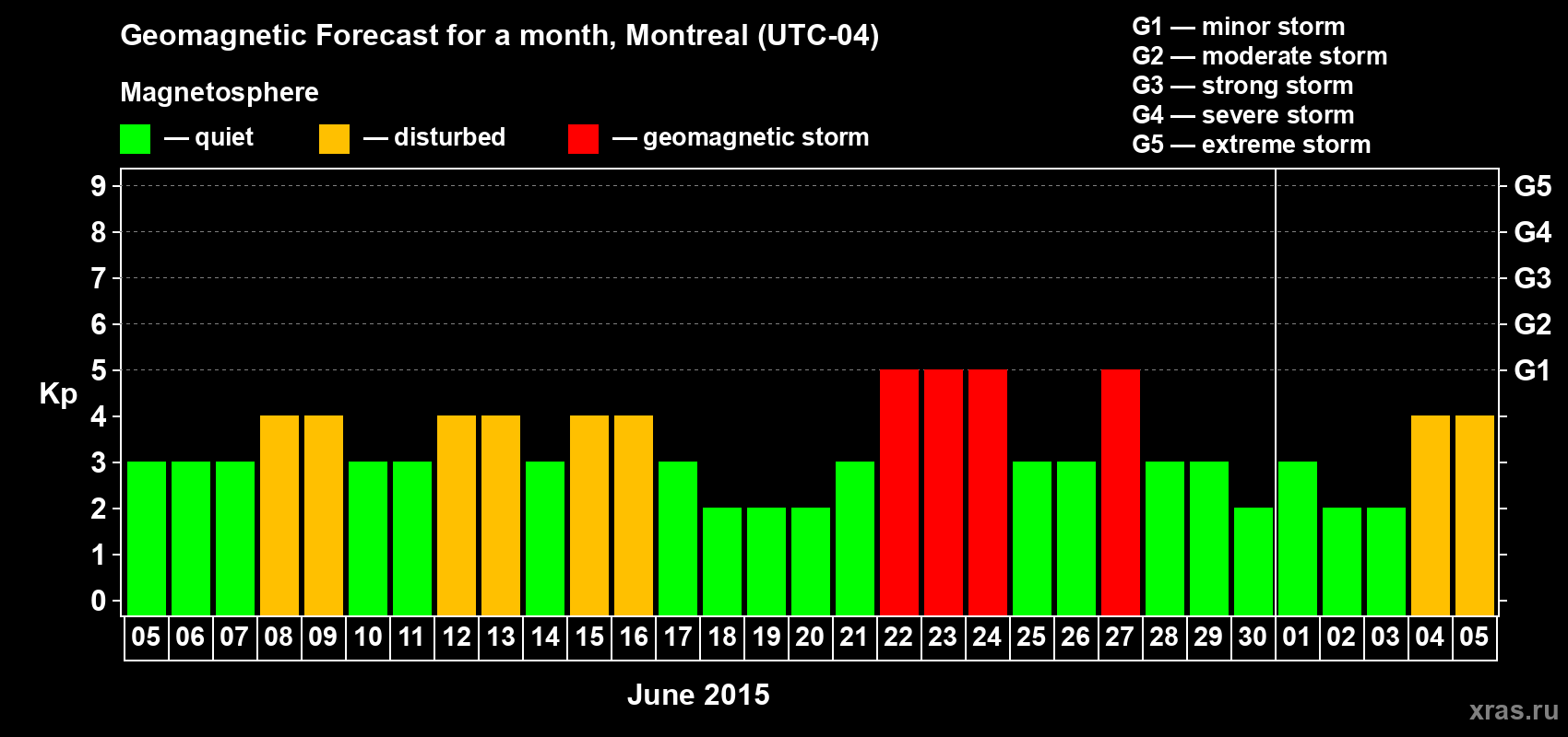 Forecast of the daily maximal value of geomagnetic index Kp for <b>1 month</b> (31 days) <b>from Jun 05, 2015 to Jul 05, 2015</b>
