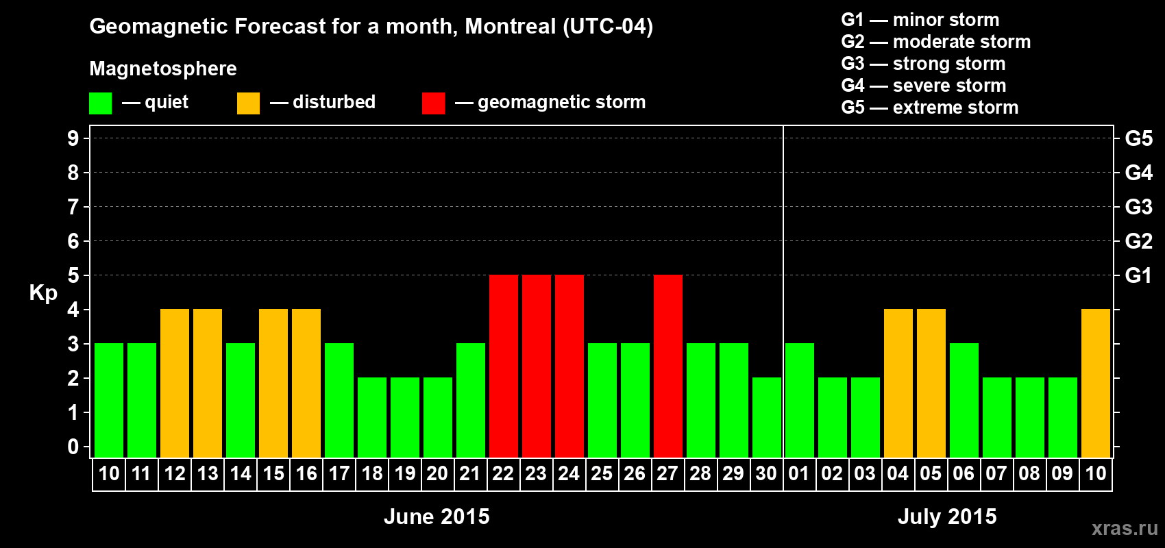 Forecast of the daily maximal value of geomagnetic index Kp for <b>1 month</b> (31 days) <b>from Jun 10, 2015 to Jul 10, 2015</b>