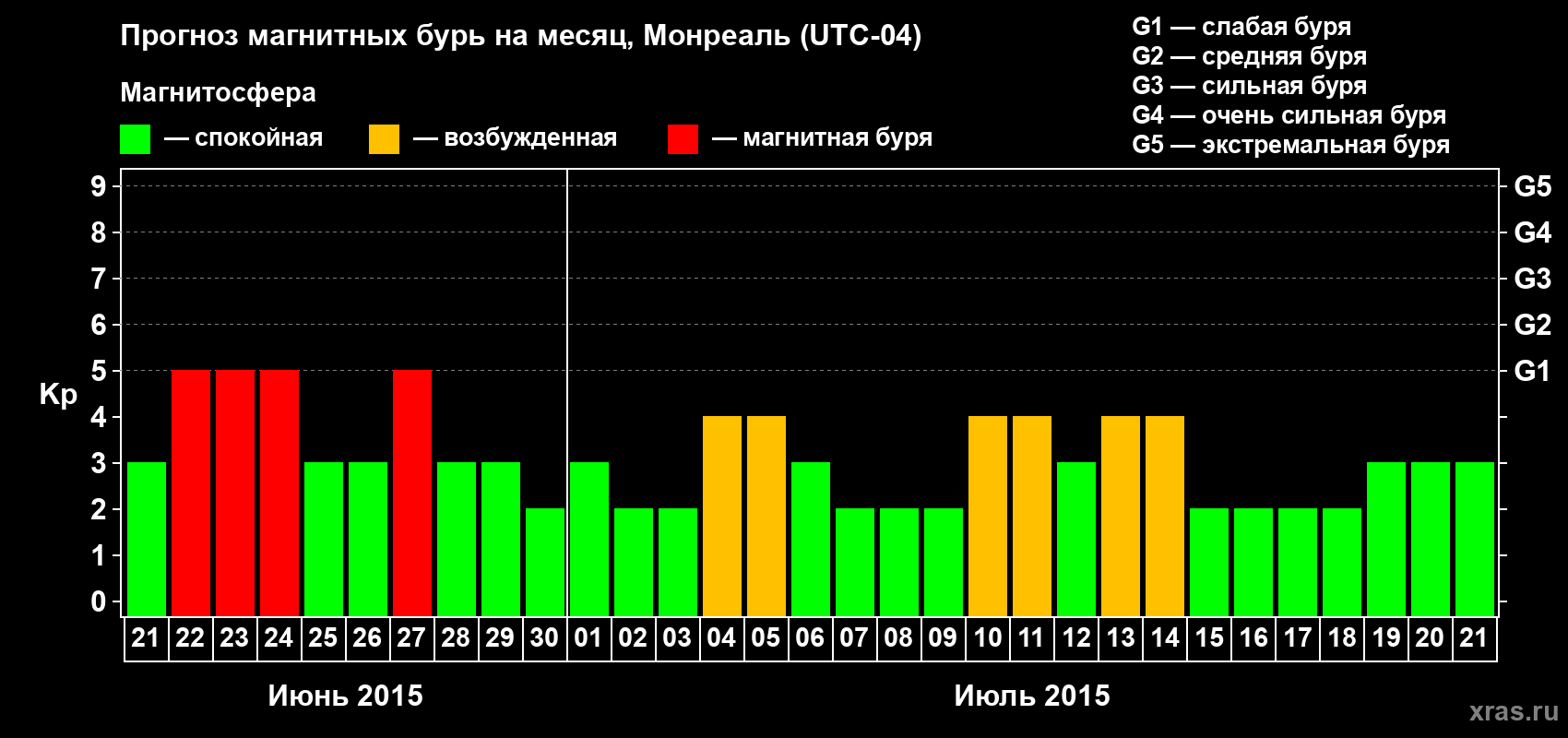 Прогноз максимального суточного геомагнитного индекса Kp на <b>1 месяц</b> (31 день) <b>с 21 июня по 21 июля 2015 г</b>