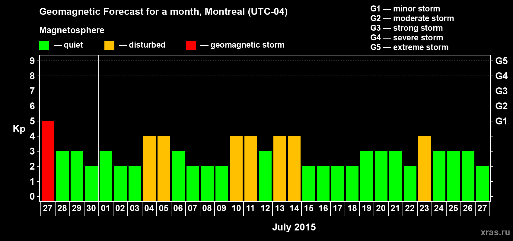Forecast of the daily maximal value of geomagnetic index Kp for <b>1 month</b> (31 days) <b>from Jun 27, 2015 to Jul 27, 2015</b>