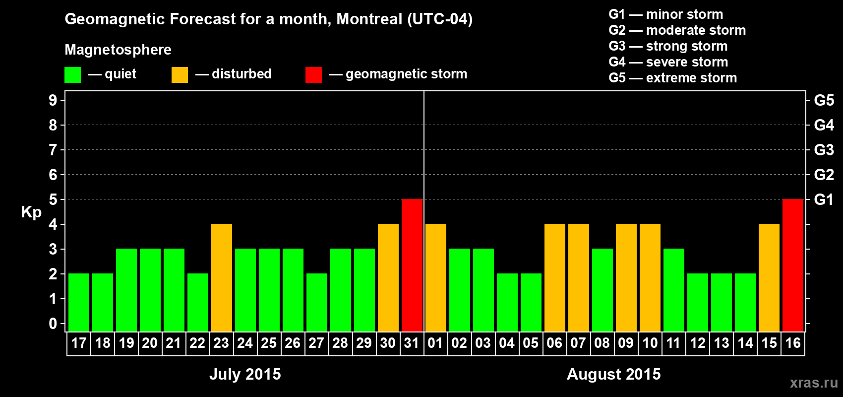 Forecast of the daily maximal value of geomagnetic index Kp for <b>1 month</b> (31 days) <b>from Jul 17, 2015 to Aug 16, 2015</b>