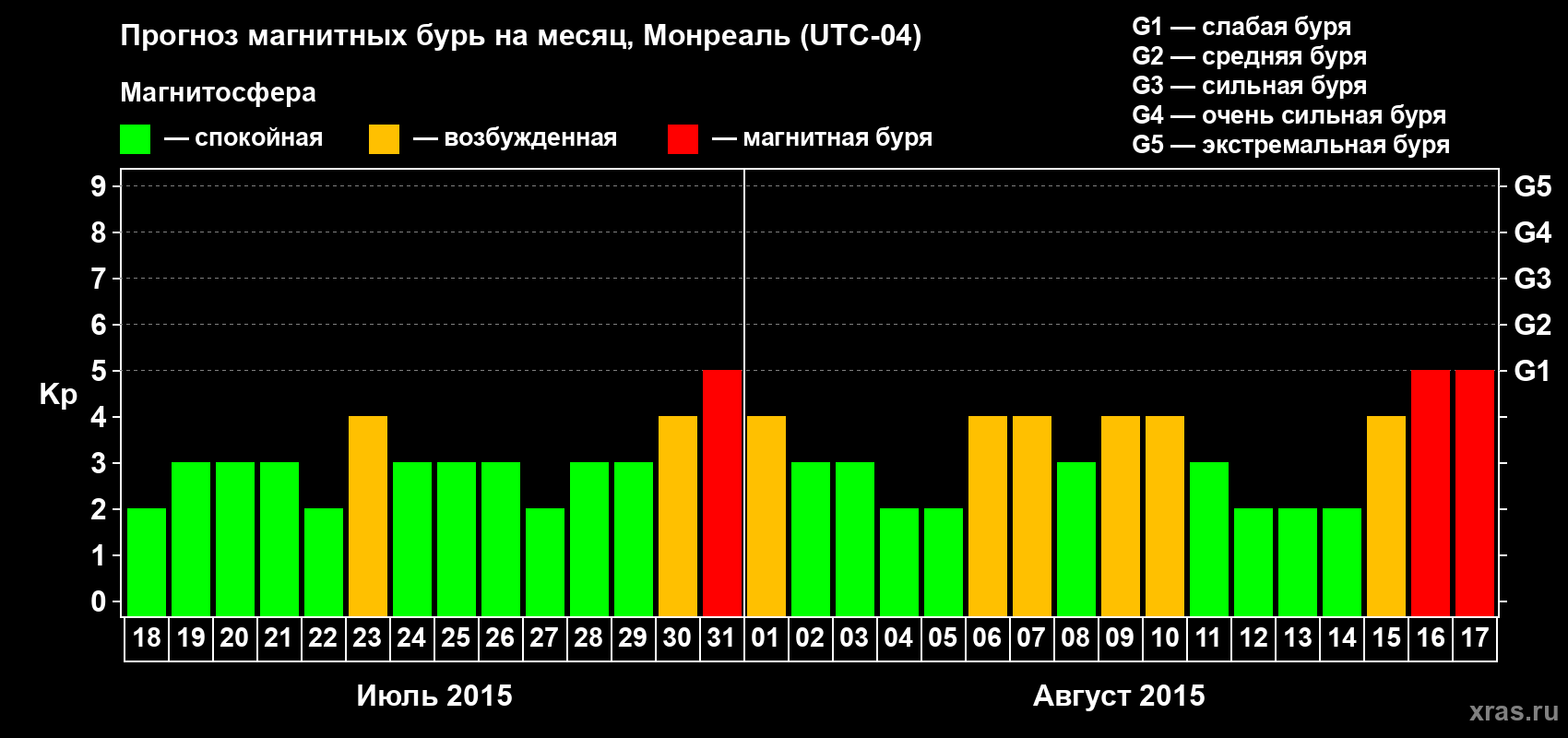 Прогноз максимального суточного геомагнитного индекса Kp на <b>1 месяц</b> (31 день) <b>с 18 июля по 17 августа 2015 г</b>