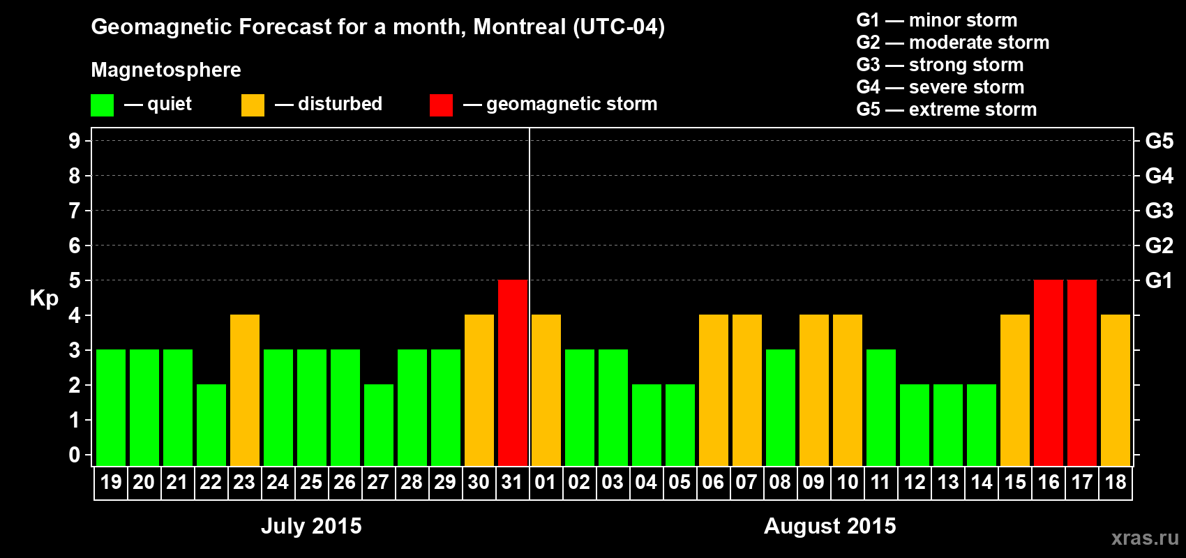 Forecast of the daily maximal value of geomagnetic index Kp for <b>1 month</b> (31 days) <b>from Jul 19, 2015 to Aug 18, 2015</b>
