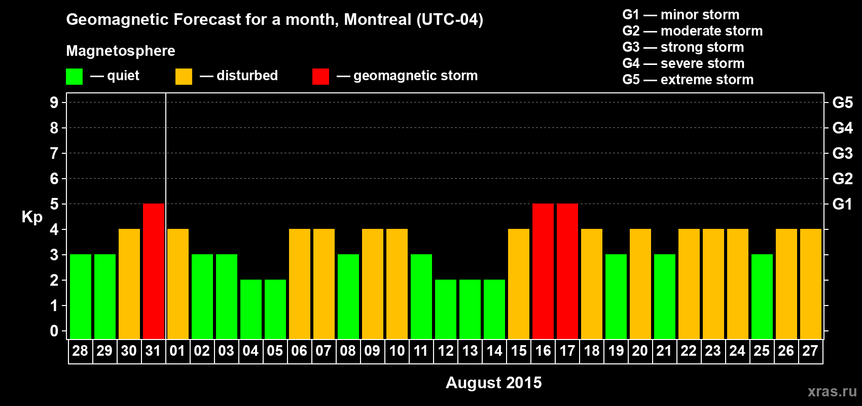 Forecast of the daily maximal value of geomagnetic index Kp for <b>1 month</b> (31 days) <b>from Jul 28, 2015 to Aug 27, 2015</b>