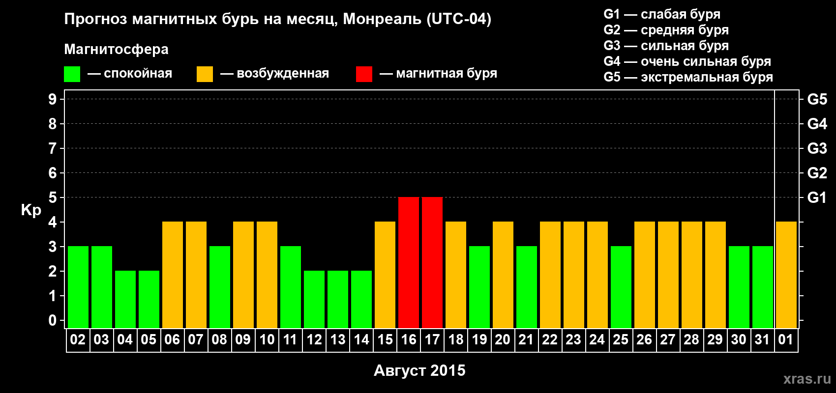 Прогноз максимального суточного геомагнитного индекса Kp на <b>1 месяц</b> (31 день) <b>с 02 августа по 01 сентября 2015 г</b>
