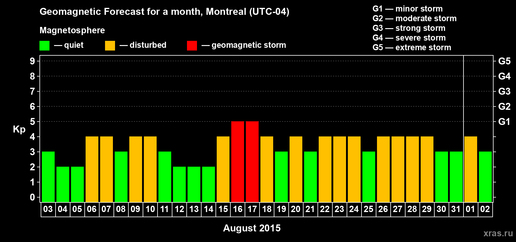 Forecast of the daily maximal value of geomagnetic index Kp for <b>1 month</b> (31 days) <b>from Aug 03, 2015 to Sep 02, 2015</b>