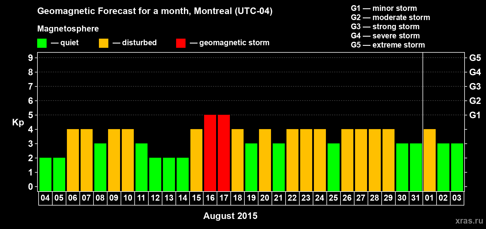 Forecast of the daily maximal value of geomagnetic index Kp for <b>1 month</b> (31 days) <b>from Aug 04, 2015 to Sep 03, 2015</b>