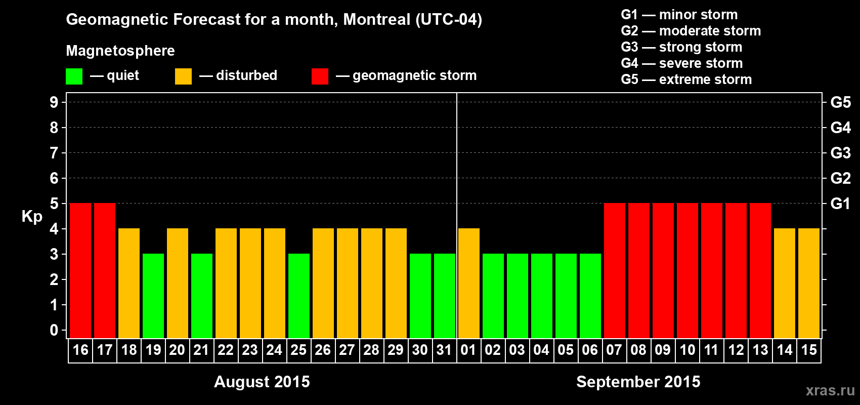 Forecast of the daily maximal value of geomagnetic index Kp for <b>1 month</b> (31 days) <b>from Aug 16, 2015 to Sep 15, 2015</b>
