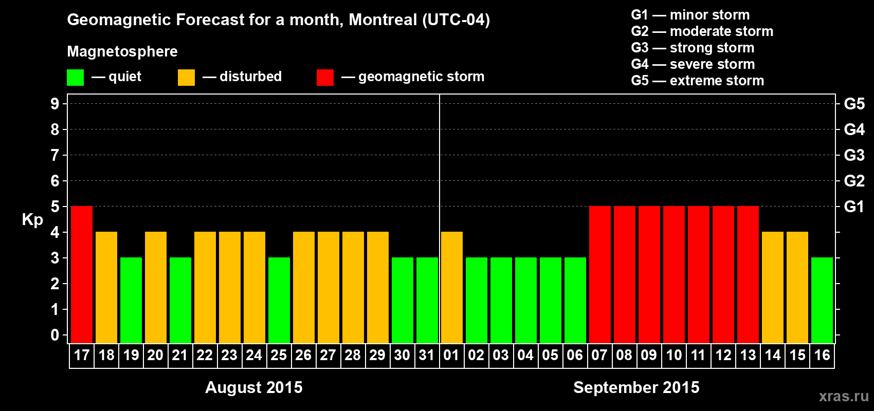 Forecast of the daily maximal value of geomagnetic index Kp for <b>1 month</b> (31 days) <b>from Aug 17, 2015 to Sep 16, 2015</b>