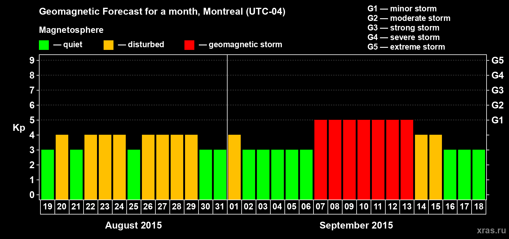 Forecast of the daily maximal value of geomagnetic index Kp for <b>1 month</b> (31 days) <b>from Aug 19, 2015 to Sep 18, 2015</b>