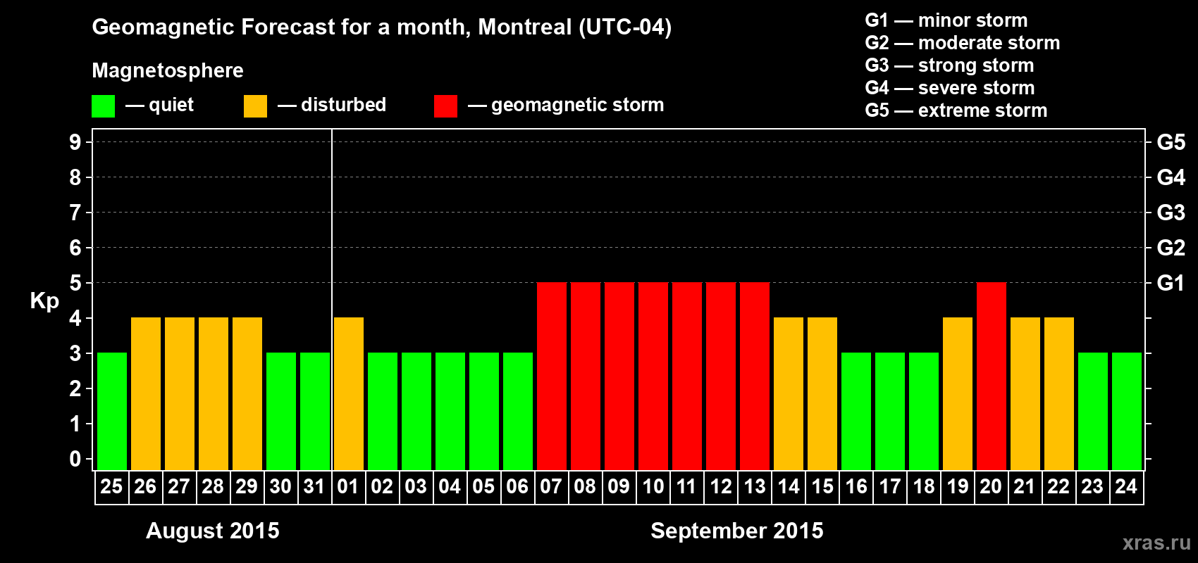 Forecast of the daily maximal value of geomagnetic index Kp for <b>1 month</b> (31 days) <b>from Aug 25, 2015 to Sep 24, 2015</b>