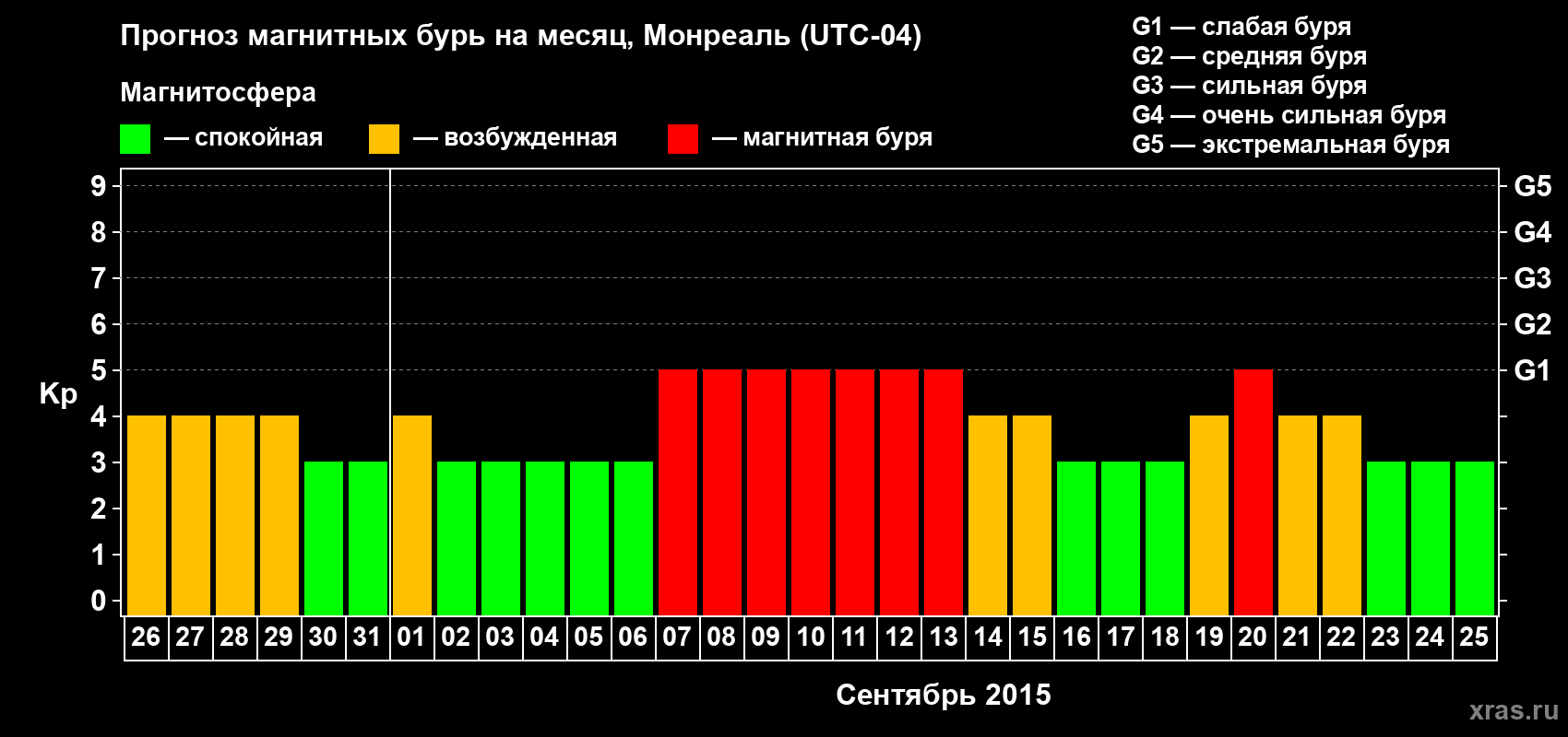 Прогноз максимального суточного геомагнитного индекса Kp на <b>1 месяц</b> (31 день) <b>с 26 августа по 25 сентября 2015 г</b>