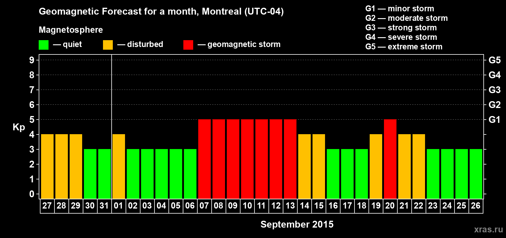 Forecast of the daily maximal value of geomagnetic index Kp for <b>1 month</b> (31 days) <b>from Aug 27, 2015 to Sep 26, 2015</b>