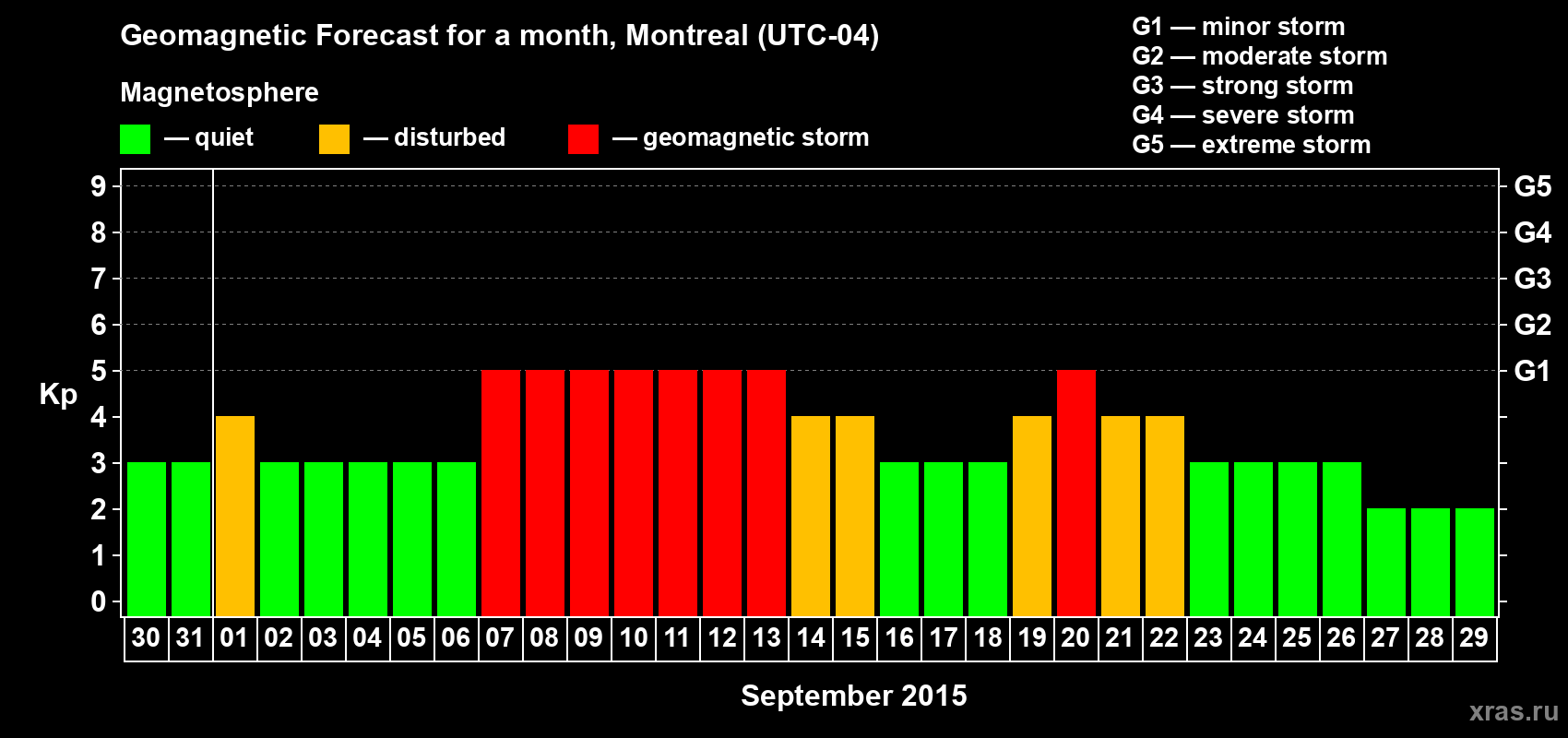 Forecast of the daily maximal value of geomagnetic index Kp for <b>1 month</b> (31 days) <b>from Aug 30, 2015 to Sep 29, 2015</b>