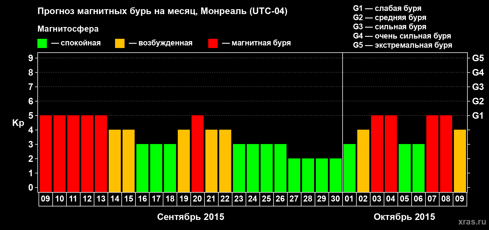 Прогноз максимального суточного геомагнитного индекса Kp на <b>1 месяц</b> (31 день) <b>с 09 сентября по 09 октября 2015 г</b>