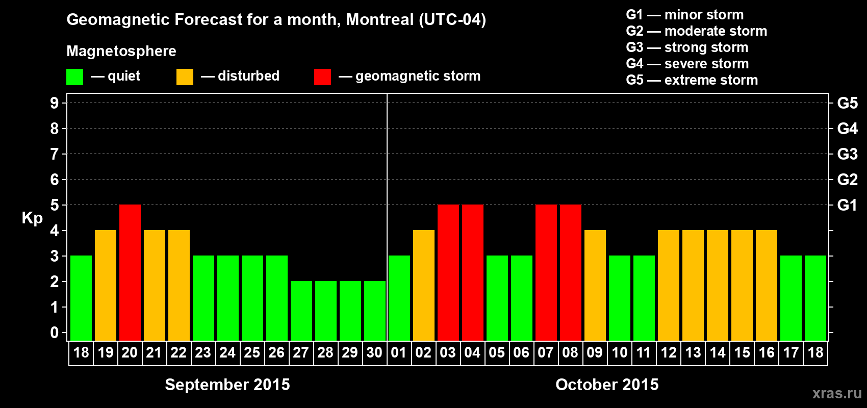 Forecast of the daily maximal value of geomagnetic index Kp for <b>1 month</b> (31 days) <b>from Sep 18, 2015 to Oct 18, 2015</b>