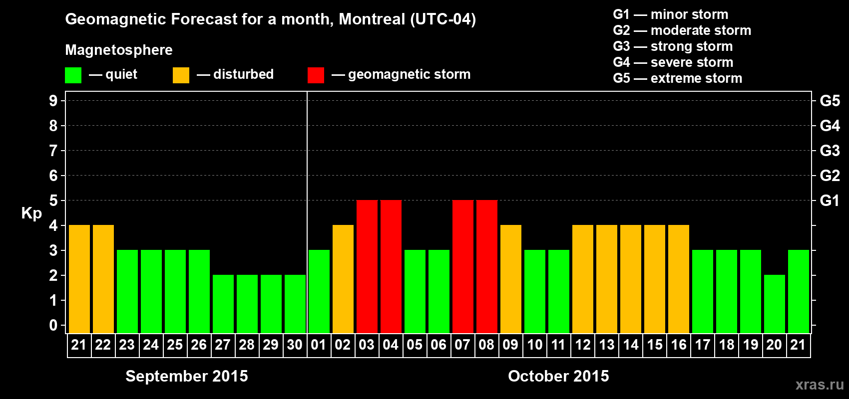 Forecast of the daily maximal value of geomagnetic index Kp for <b>1 month</b> (31 days) <b>from Sep 21, 2015 to Oct 21, 2015</b>
