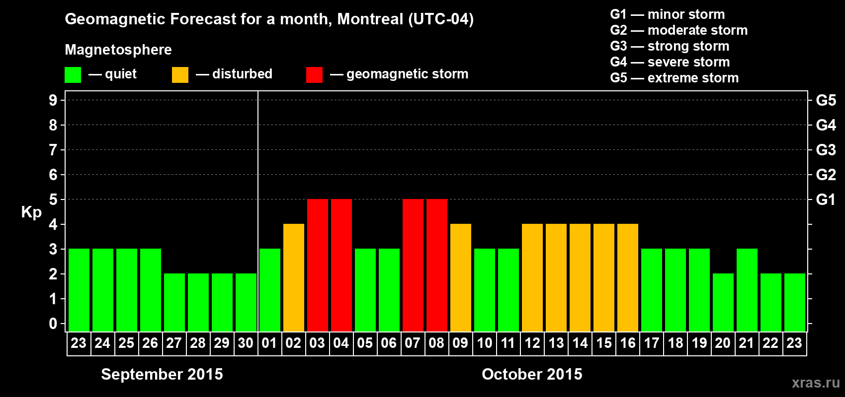 Forecast of the daily maximal value of geomagnetic index Kp for <b>1 month</b> (31 days) <b>from Sep 23, 2015 to Oct 23, 2015</b>