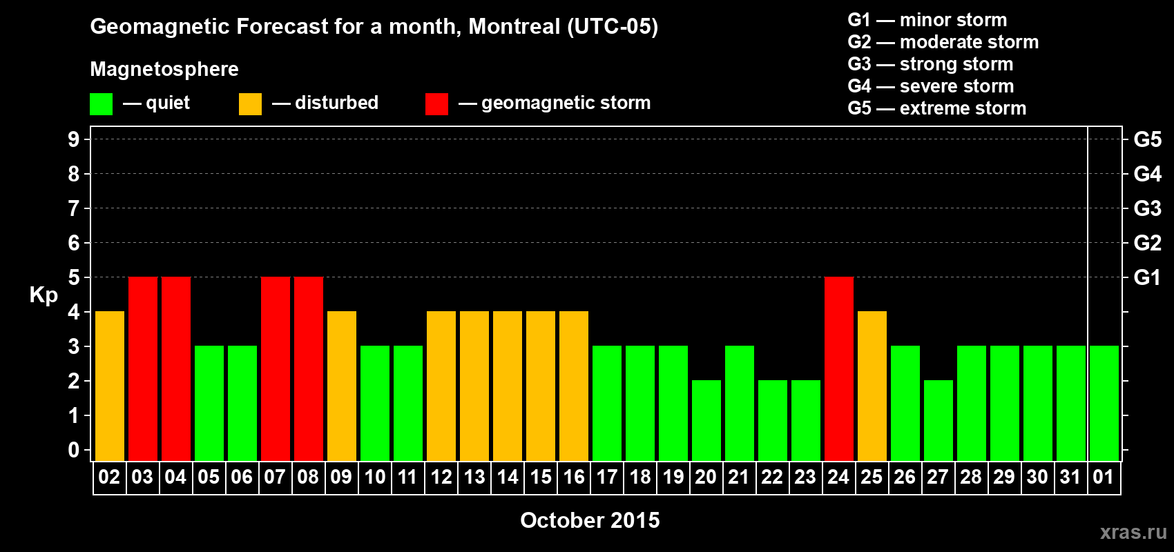 Forecast of the daily maximal value of geomagnetic index Kp for <b>1 month</b> (31 days) <b>from Oct 02, 2015 to Nov 01, 2015</b>