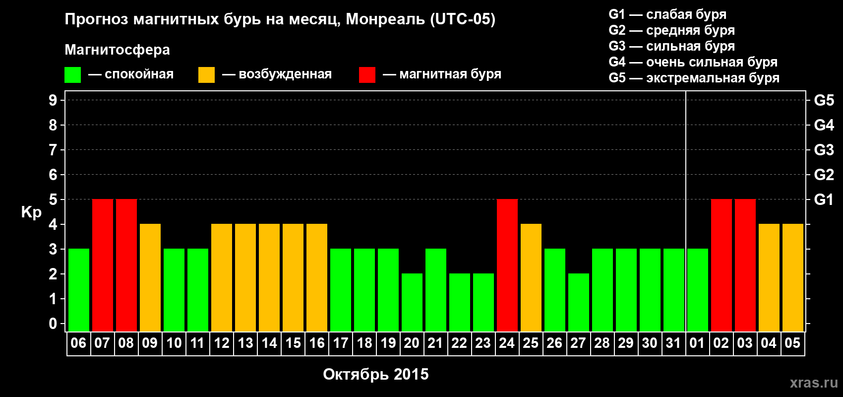 Прогноз максимального суточного геомагнитного индекса Kp на <b>1 месяц</b> (31 день) <b>с 06 октября по 05 ноября 2015 г</b>