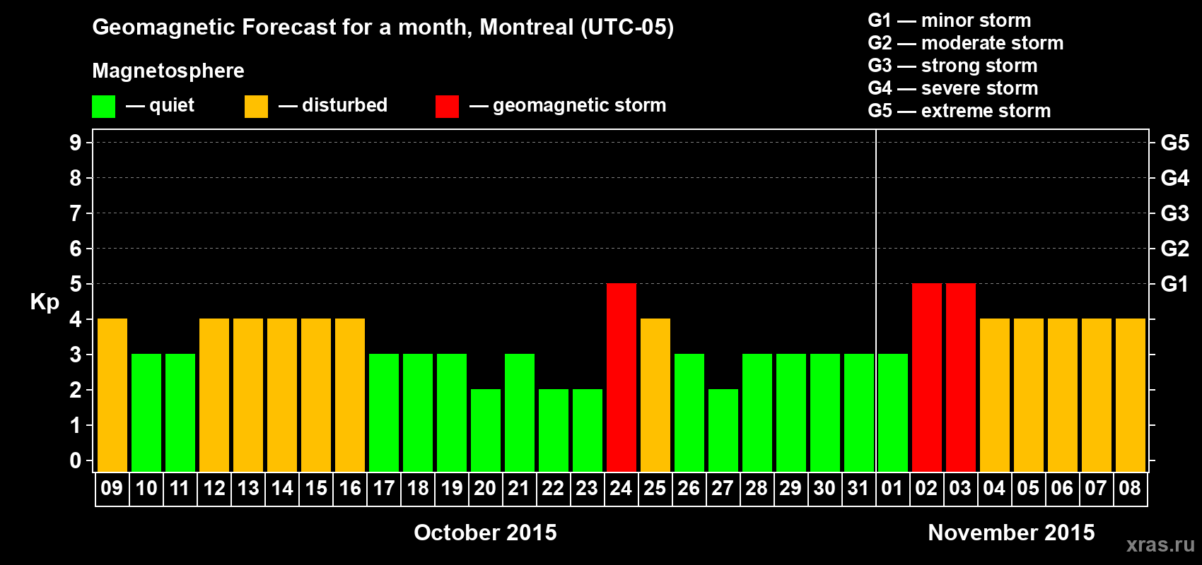 Forecast of the daily maximal value of geomagnetic index Kp for <b>1 month</b> (31 days) <b>from Oct 09, 2015 to Nov 08, 2015</b>