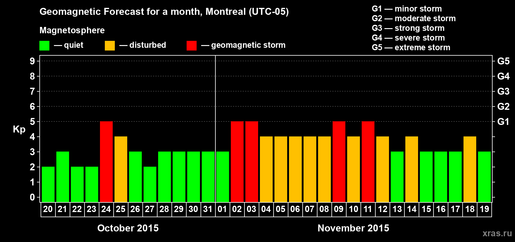 Forecast of the daily maximal value of geomagnetic index Kp for <b>1 month</b> (31 days) <b>from Oct 20, 2015 to Nov 19, 2015</b>