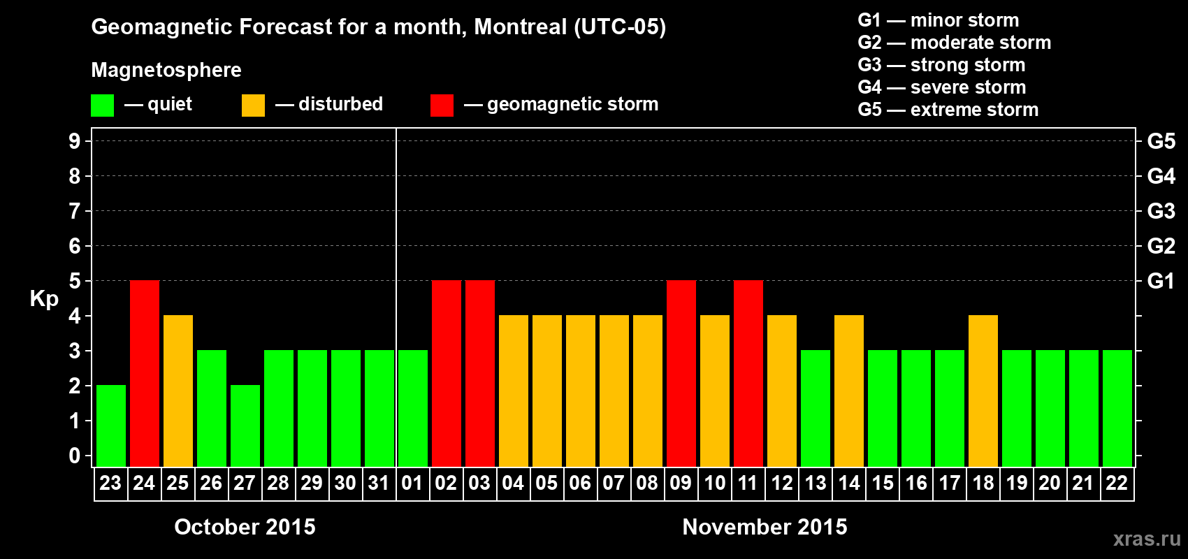 Forecast of the daily maximal value of geomagnetic index Kp for <b>1 month</b> (31 days) <b>from Oct 23, 2015 to Nov 22, 2015</b>