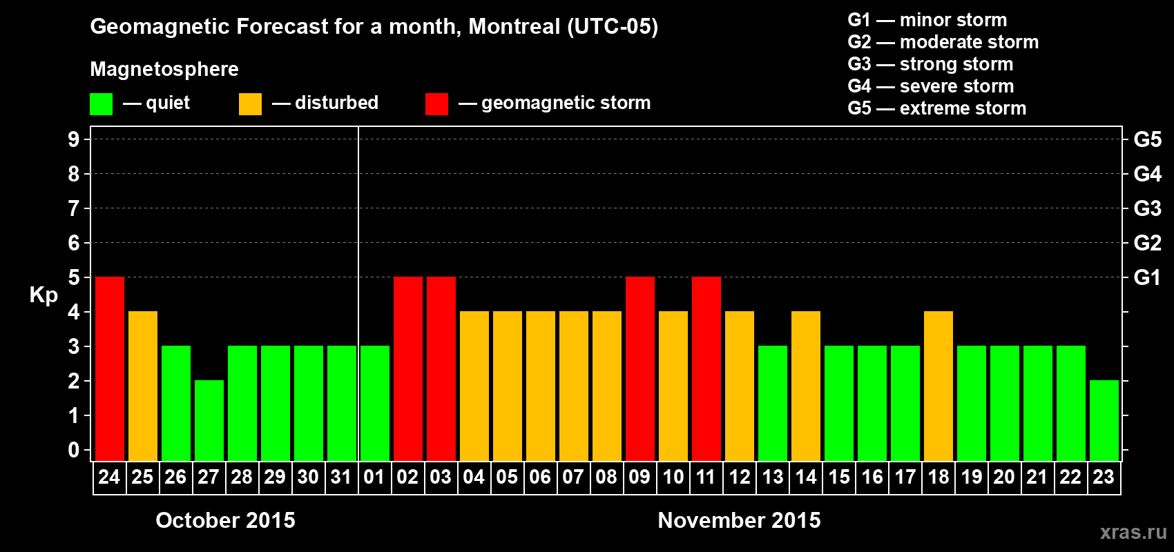 Forecast of the daily maximal value of geomagnetic index Kp for <b>1 month</b> (31 days) <b>from Oct 24, 2015 to Nov 23, 2015</b>