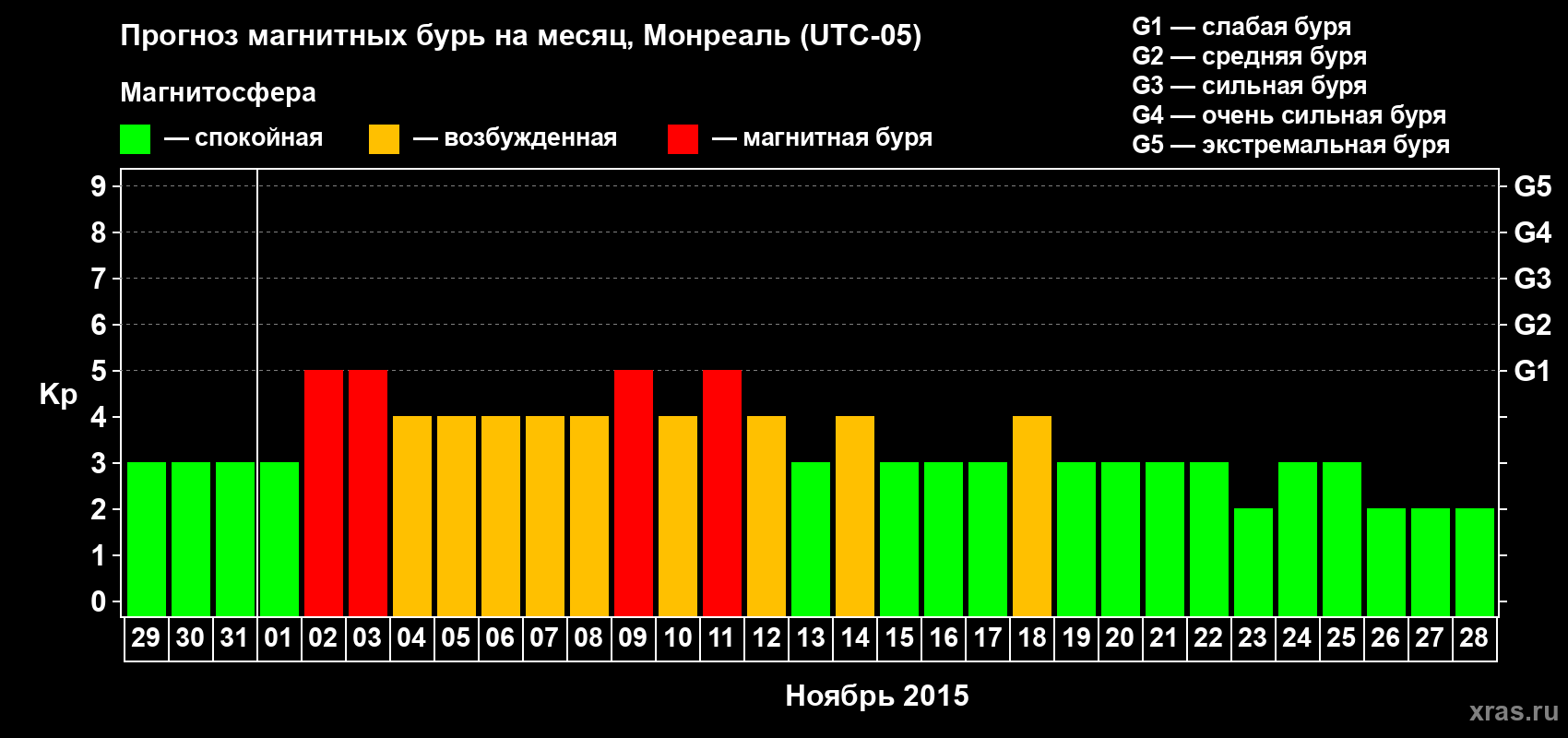 Прогноз максимального суточного геомагнитного индекса Kp на <b>1 месяц</b> (31 день) <b>с 29 октября по 28 ноября 2015 г</b>