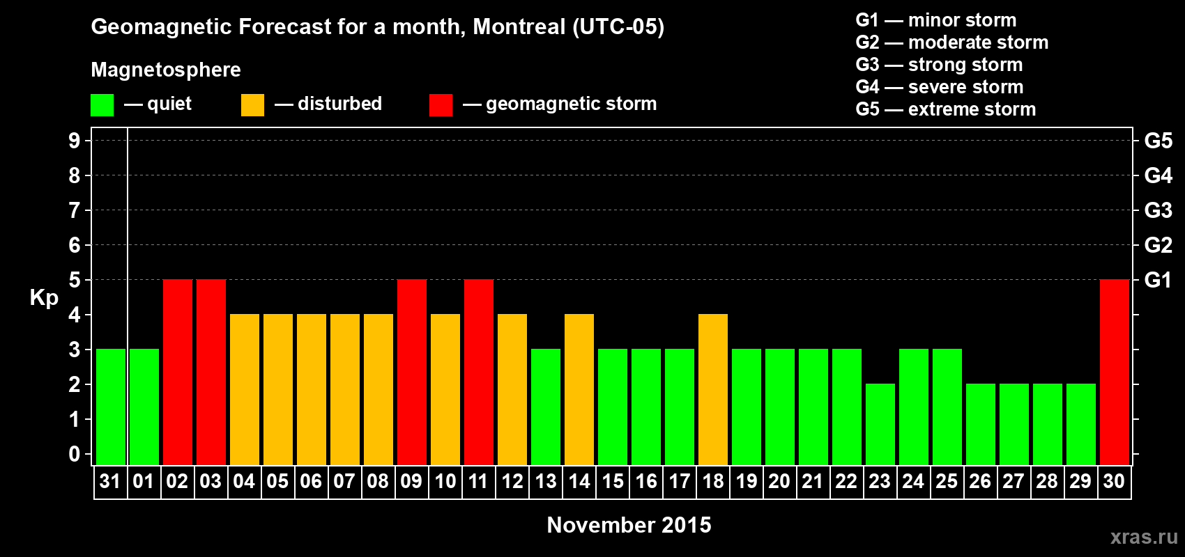 Forecast of the daily maximal value of geomagnetic index Kp for <b>1 month</b> (31 days) <b>from Oct 31, 2015 to Nov 30, 2015</b>