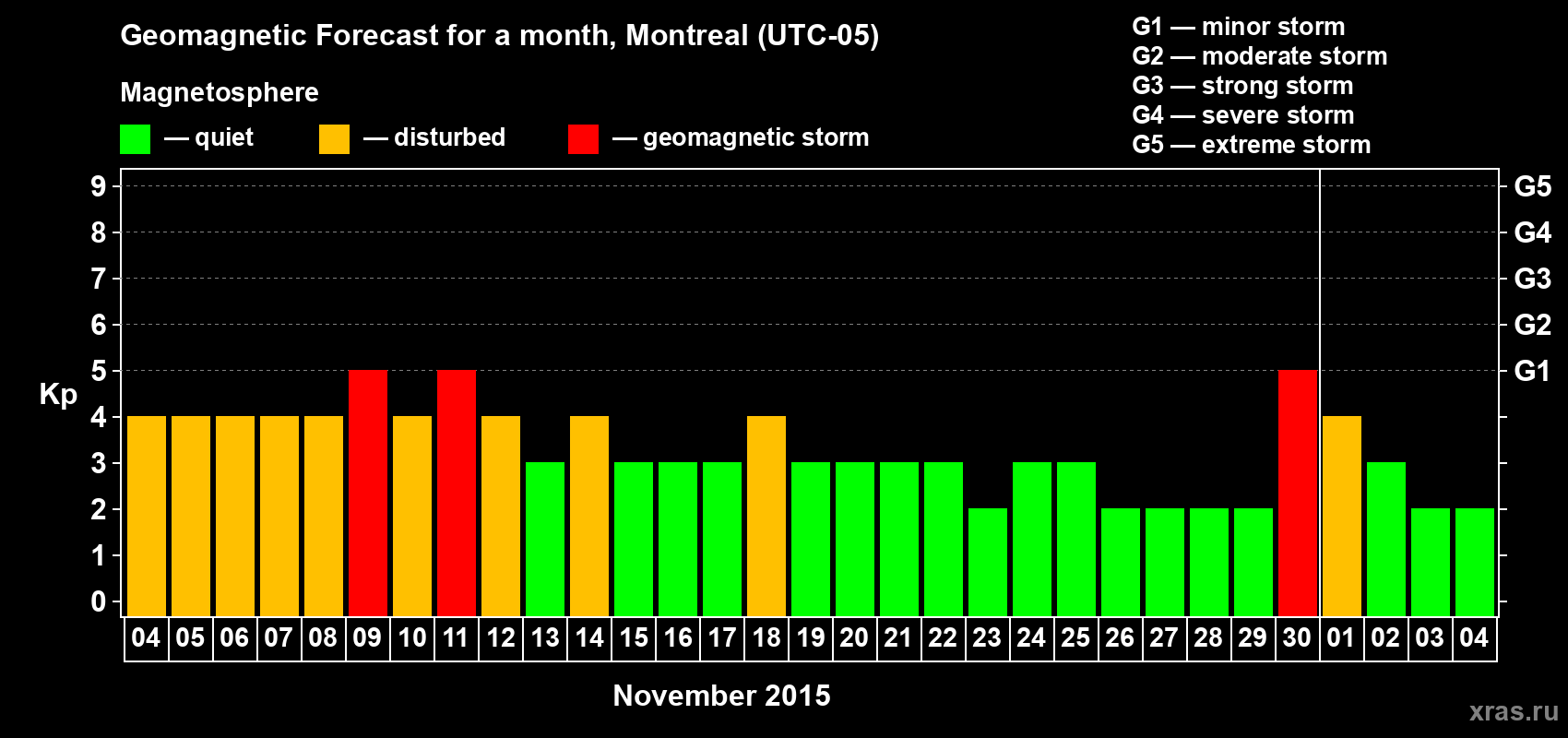 Forecast of the daily maximal value of geomagnetic index Kp for <b>1 month</b> (31 days) <b>from Nov 04, 2015 to Dec 04, 2015</b>