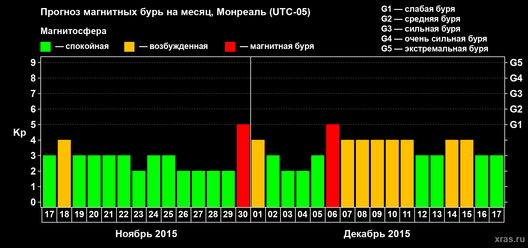 Прогноз максимального суточного геомагнитного индекса Kp на <b>1 месяц</b> (31 день) <b>с 17 ноября по 17 декабря 2015 г</b>