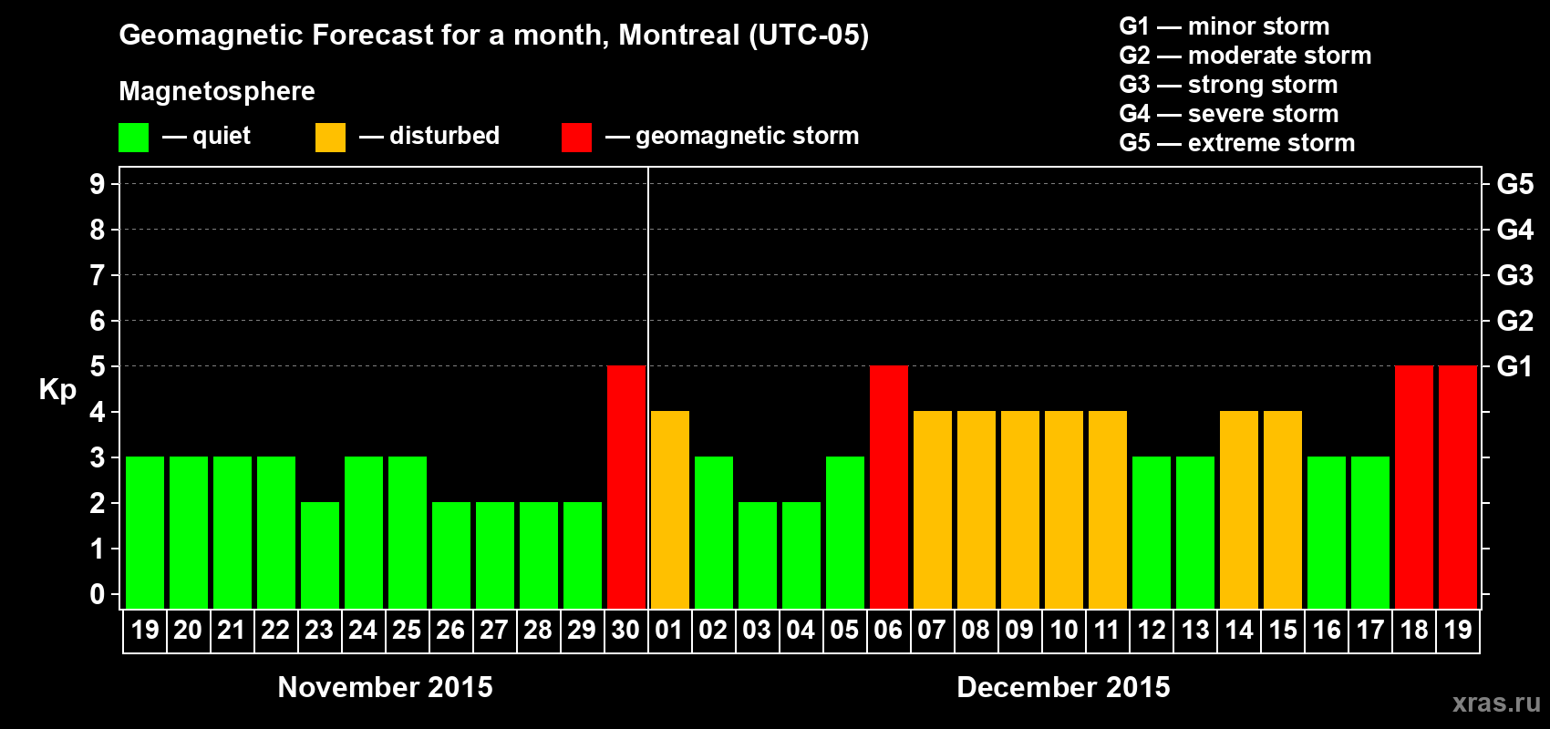 Forecast of the daily maximal value of geomagnetic index Kp for <b>1 month</b> (31 days) <b>from Nov 19, 2015 to Dec 19, 2015</b>