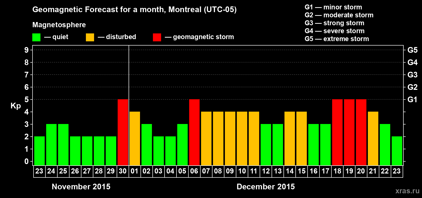 Forecast of the daily maximal value of geomagnetic index Kp for <b>1 month</b> (31 days) <b>from Nov 23, 2015 to Dec 23, 2015</b>