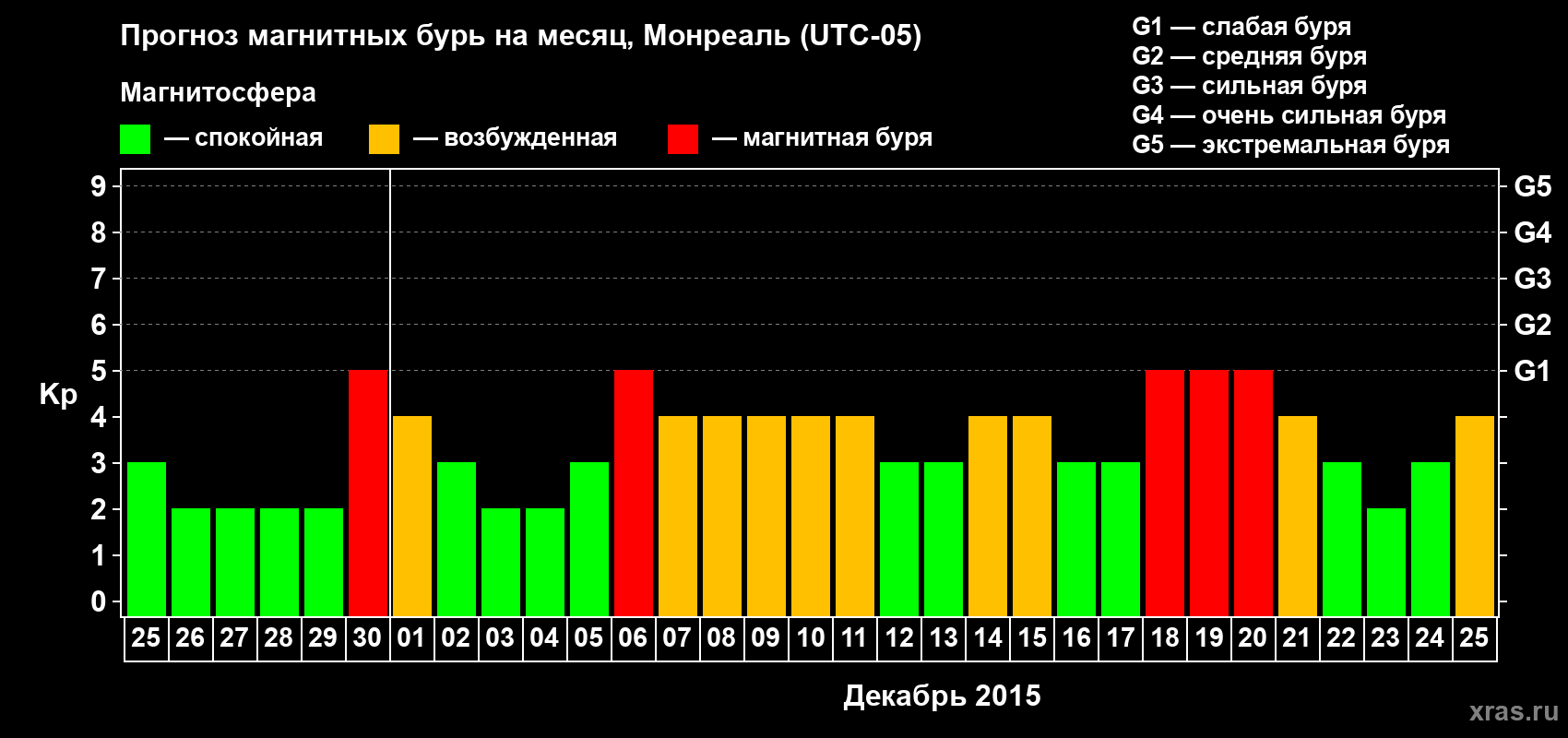 Прогноз максимального суточного геомагнитного индекса Kp на <b>1 месяц</b> (31 день) <b>с 25 ноября по 25 декабря 2015 г</b>
