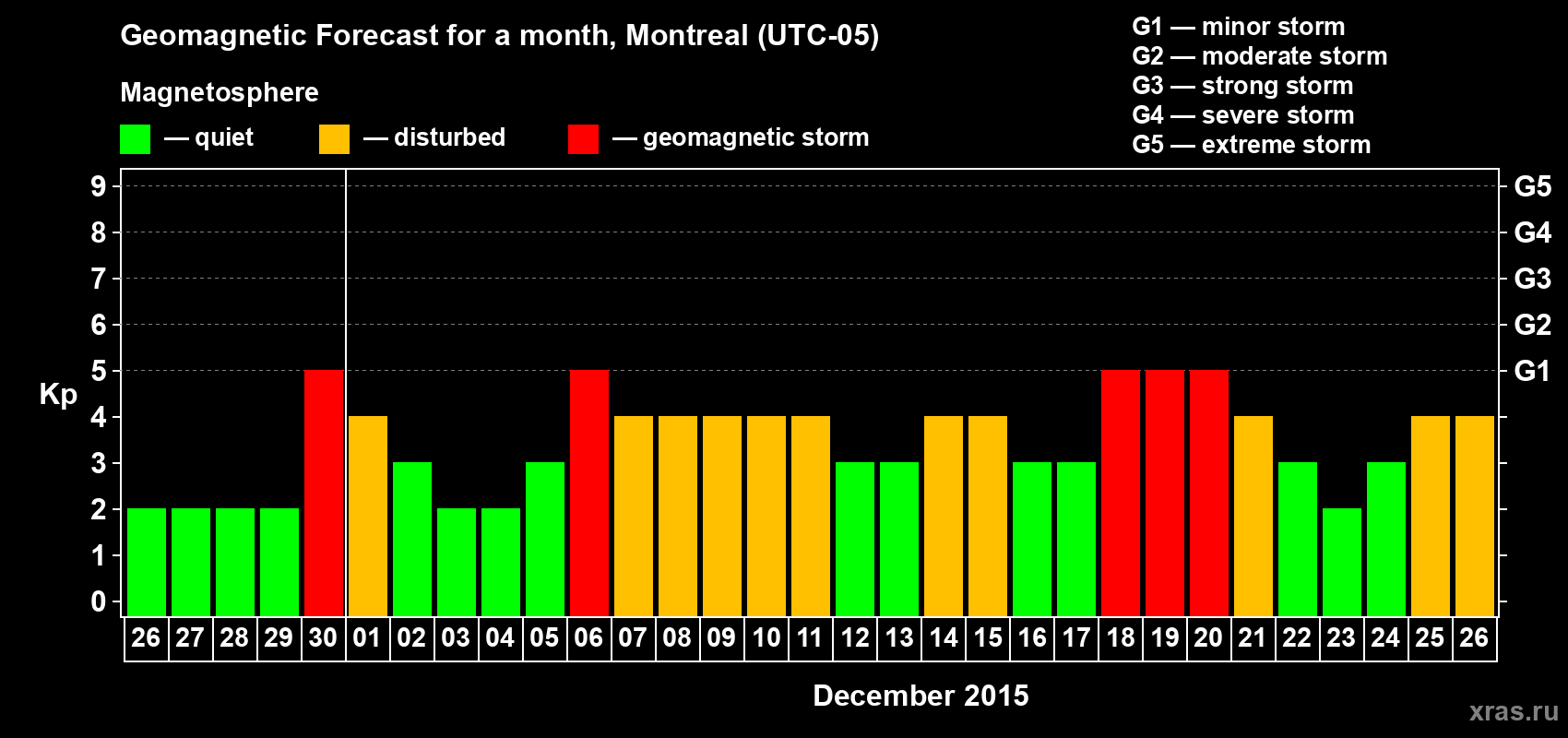Forecast of the daily maximal value of geomagnetic index Kp for <b>1 month</b> (31 days) <b>from Nov 26, 2015 to Dec 26, 2015</b>
