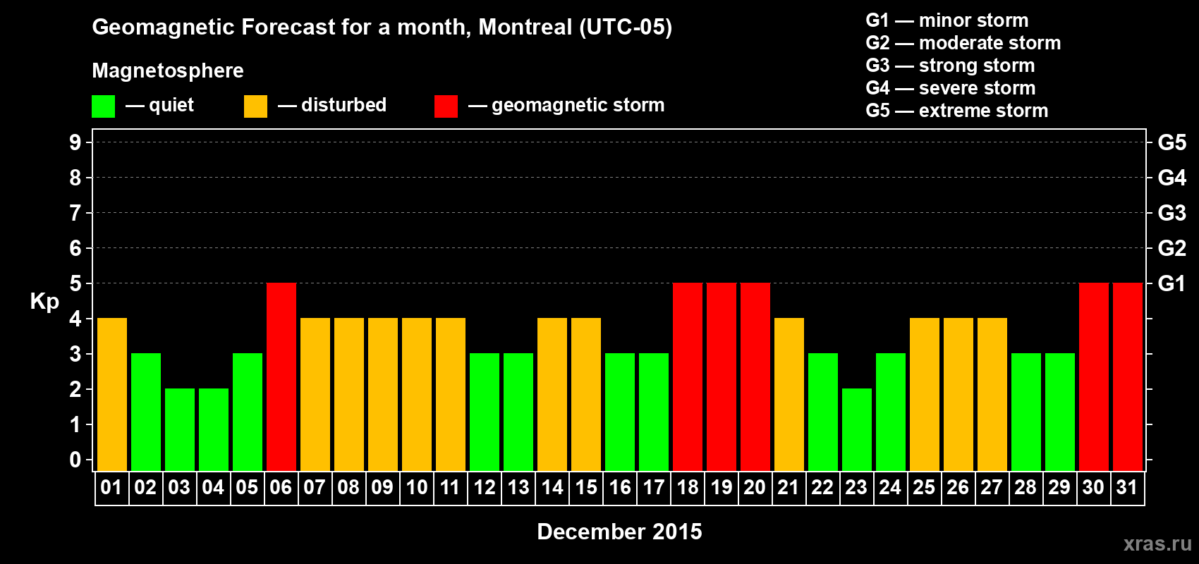 Forecast of the daily maximal value of geomagnetic index Kp for <b>1 month</b> (31 days) <b>from Dec 01, 2015 to Dec 31, 2015</b>