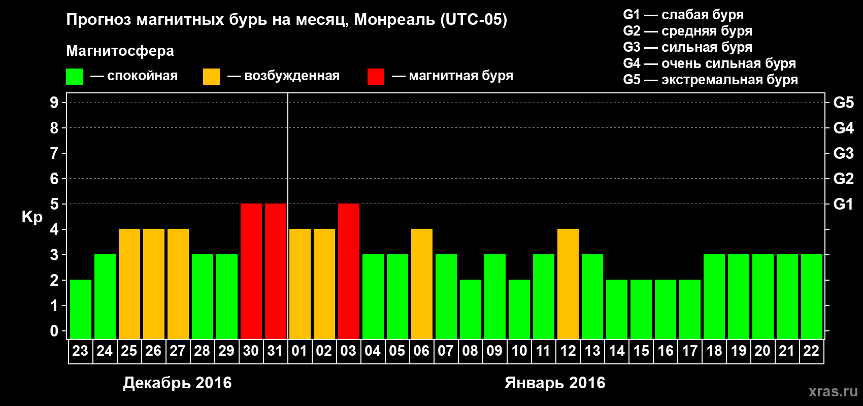 Прогноз максимального суточного геомагнитного индекса Kp на <b>1 месяц</b> (31 день) <b>с 23 декабря 2015 г по 22 января 2016 г</b>