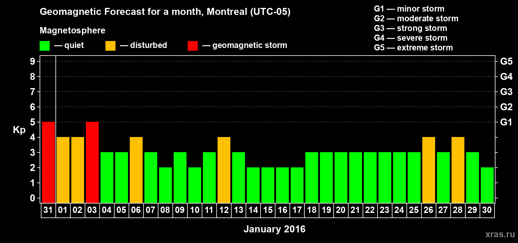 Forecast of the daily maximal value of geomagnetic index Kp for <b>1 month</b> (31 days) <b>from Dec 31, 2015 to Jan 30, 2016</b>