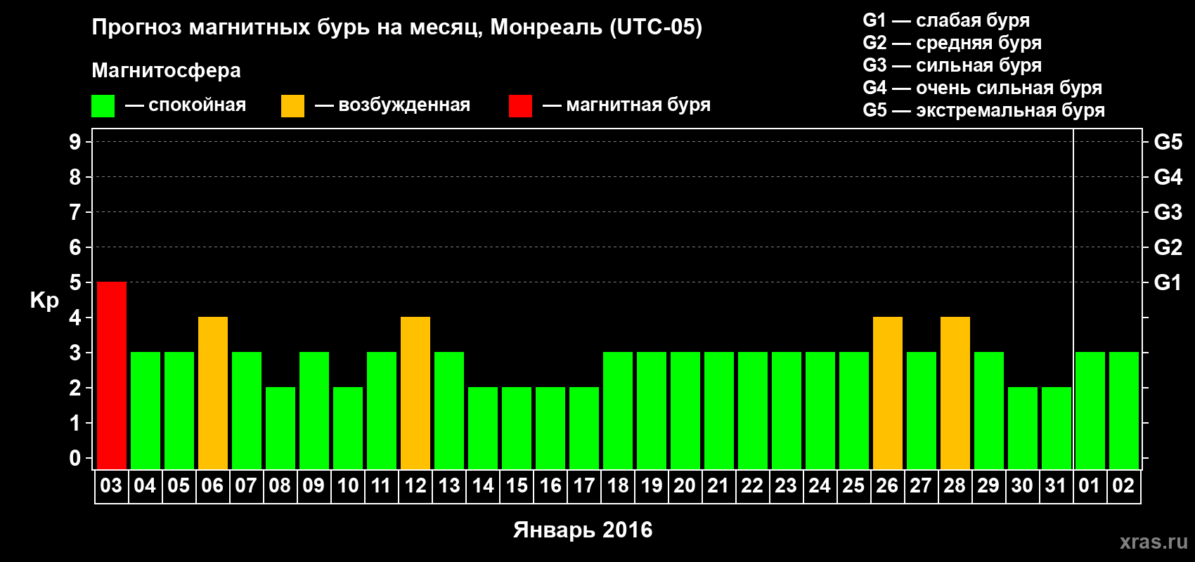 Прогноз максимального суточного геомагнитного индекса Kp на <b>1 месяц</b> (31 день) <b>с 03 января по 02 февраля 2016 г</b>