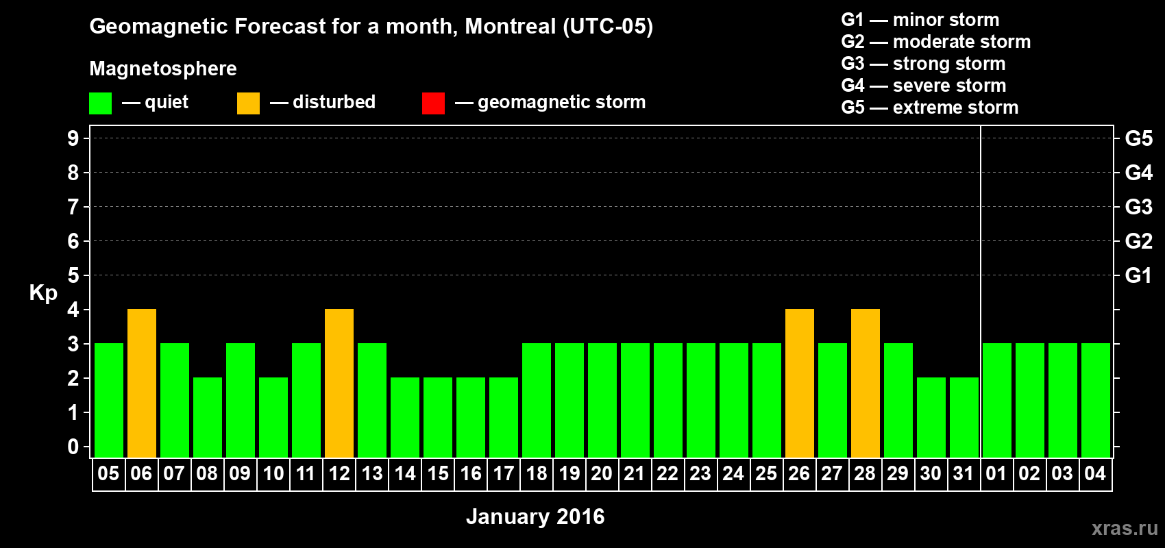 Forecast of the daily maximal value of geomagnetic index Kp for <b>1 month</b> (31 days) <b>from Jan 05, 2016 to Feb 04, 2016</b>