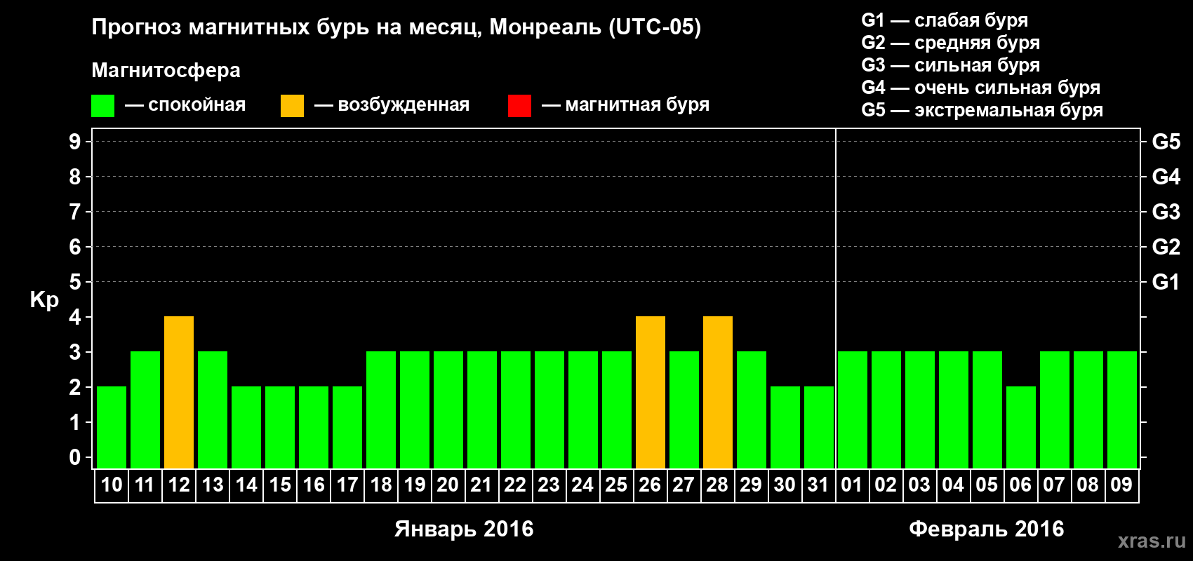 Прогноз максимального суточного геомагнитного индекса Kp на <b>1 месяц</b> (31 день) <b>с 10 января по 09 февраля 2016 г</b>