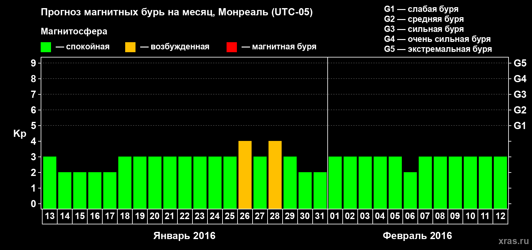 Прогноз максимального суточного геомагнитного индекса Kp на <b>1 месяц</b> (31 день) <b>с 13 января по 12 февраля 2016 г</b>