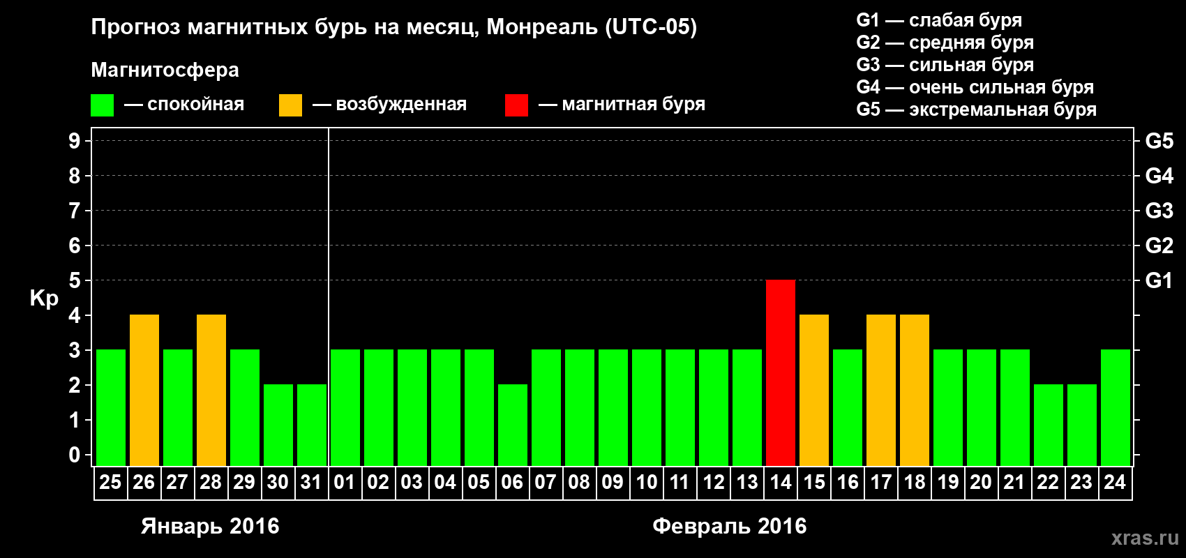 Прогноз максимального суточного геомагнитного индекса Kp на <b>1 месяц</b> (31 день) <b>с 25 января по 24 февраля 2016 г</b>