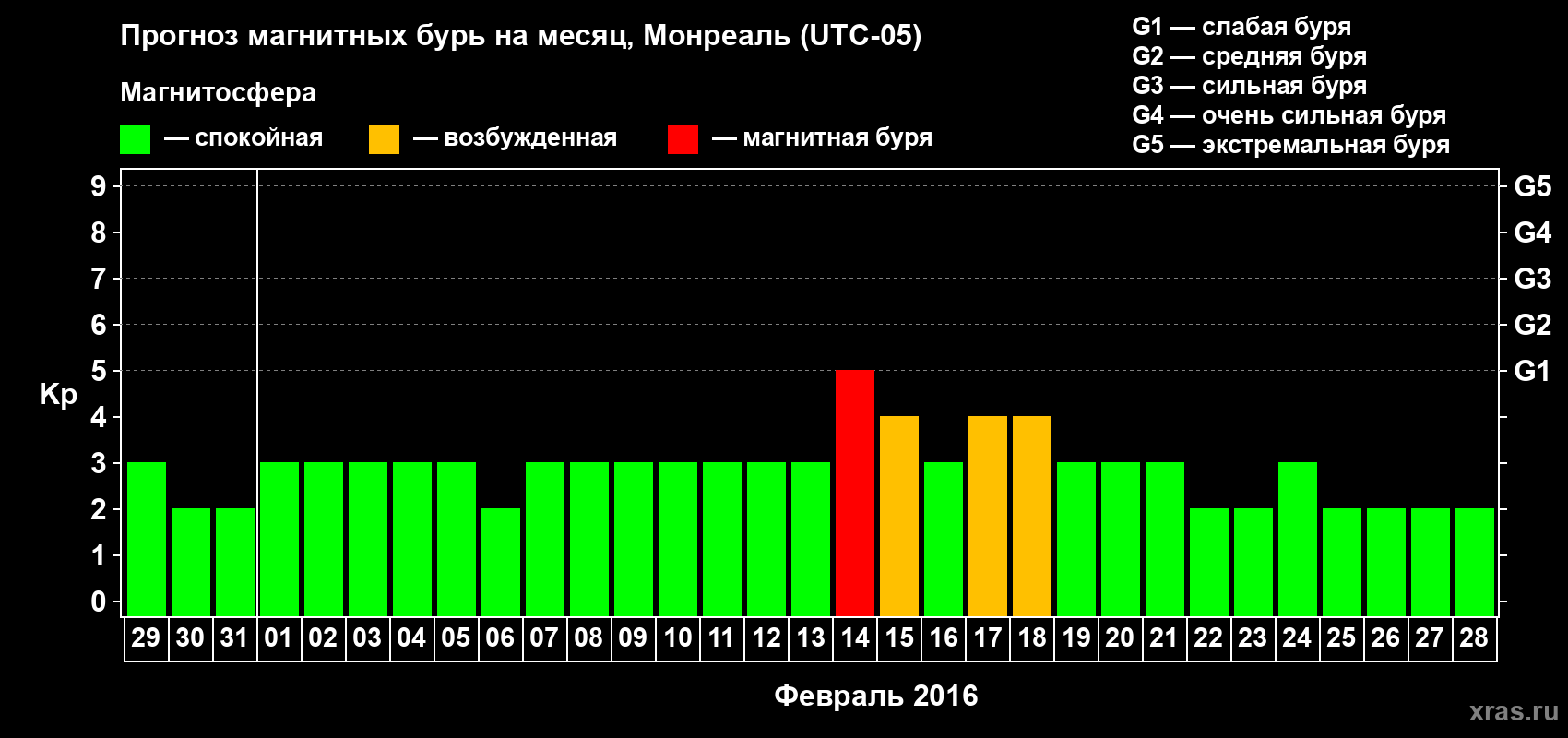 Прогноз максимального суточного геомагнитного индекса Kp на <b>1 месяц</b> (31 день) <b>с 29 января по 28 февраля 2016 г</b>