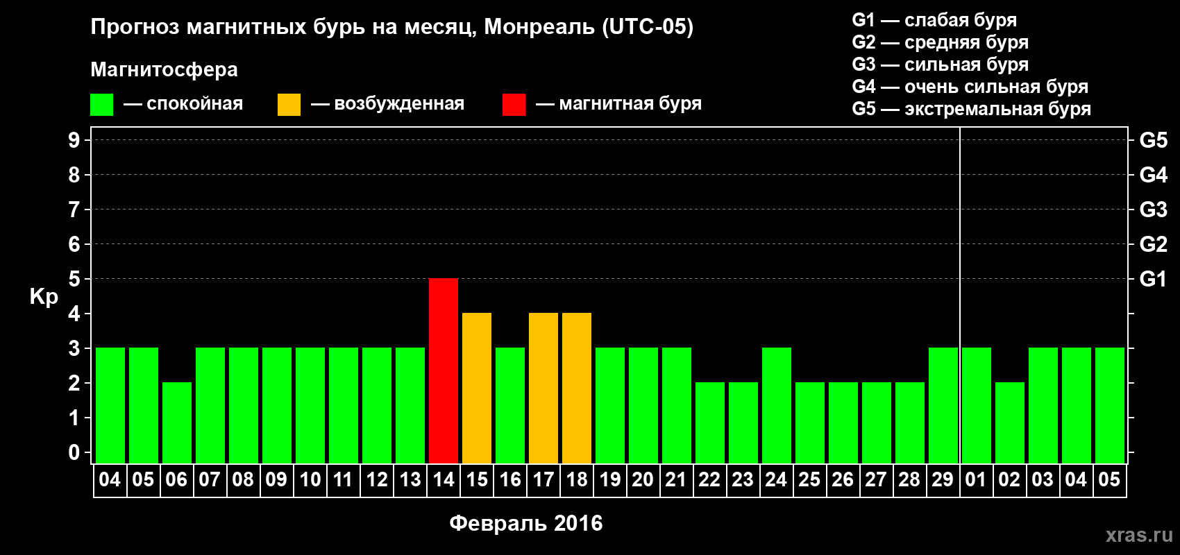 Прогноз максимального суточного геомагнитного индекса Kp на <b>1 месяц</b> (31 день) <b>с 04 февраля по 05 марта 2016 г</b>