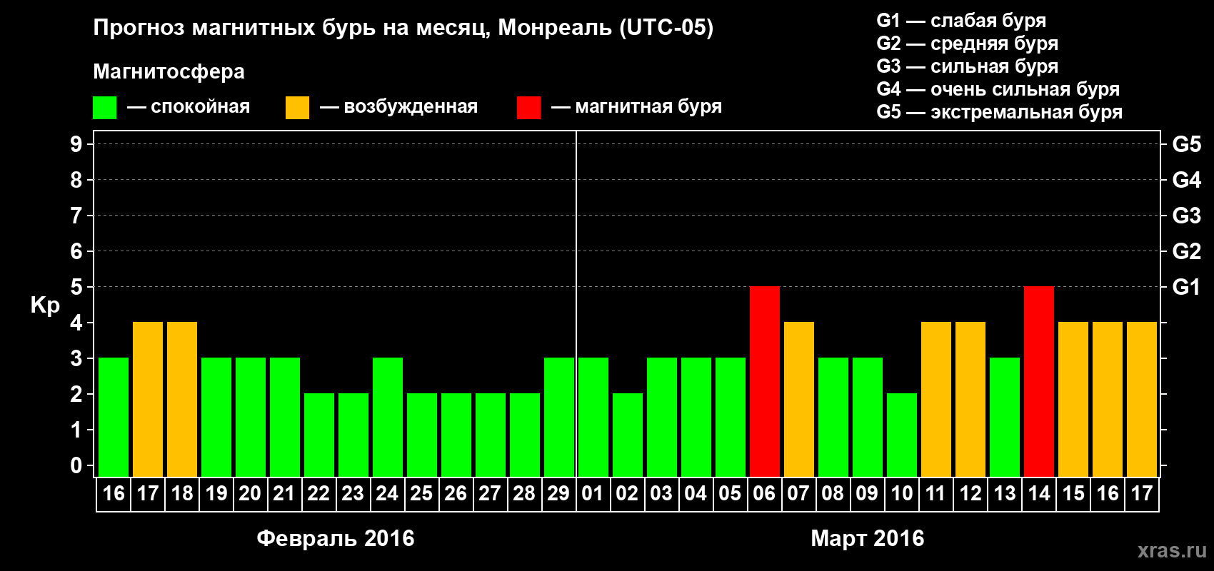 Прогноз максимального суточного геомагнитного индекса Kp на <b>1 месяц</b> (31 день) <b>с 16 февраля по 17 марта 2016 г</b>